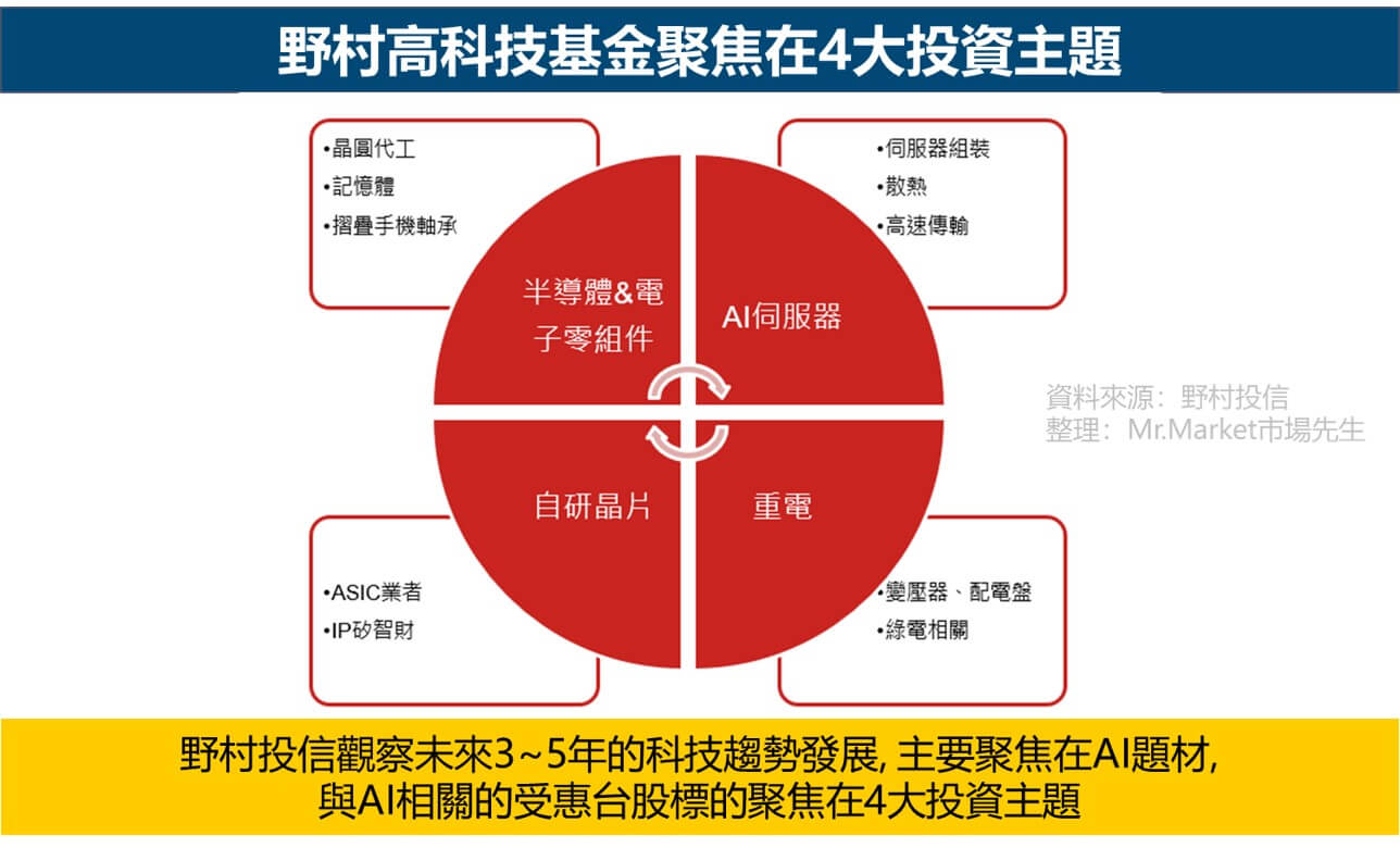 野村高科技基金聚焦4大主題