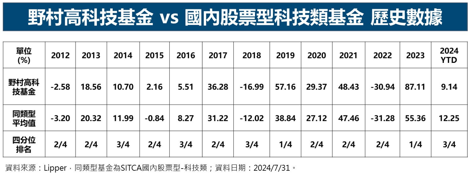 野村高科技基金 vs 國內股票型科技類基金 歷史數據 