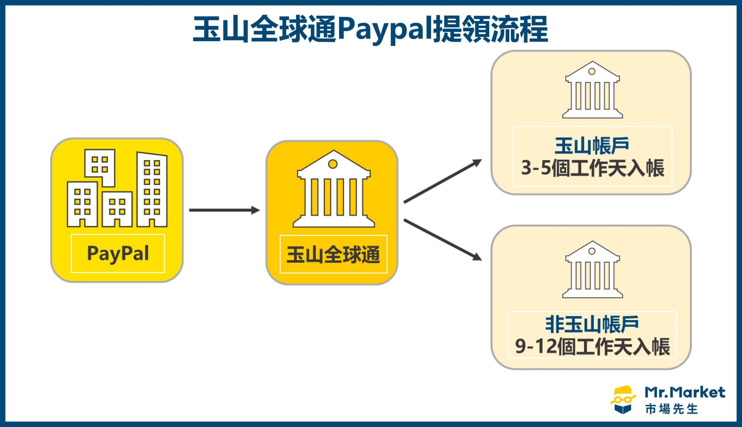 玉山全球通PayPal提領流程 