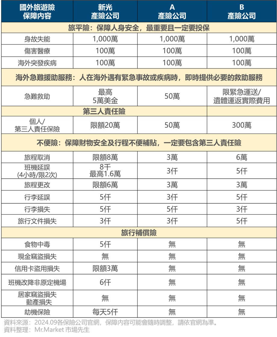 產險旅平險比較表