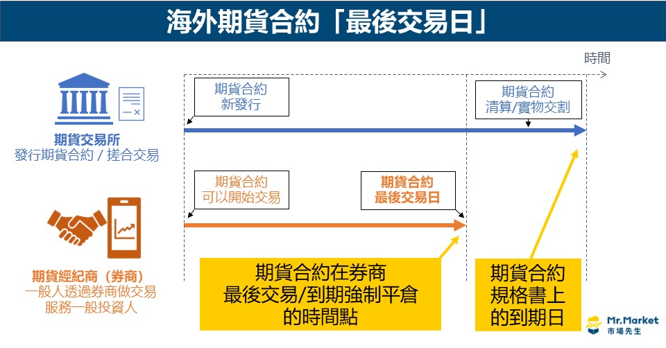 最後交易日 = 最後可交易期貨合約的日期，過了這個日期就會被期貨經紀商強制結束持有的期貨部位。