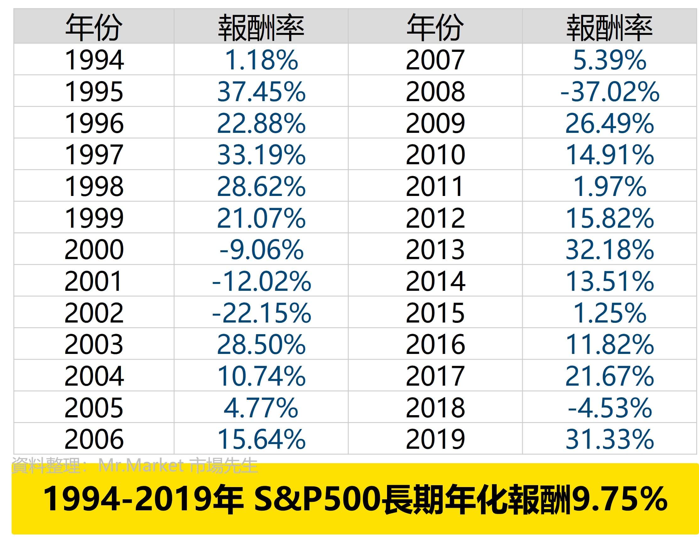 長期年化報酬