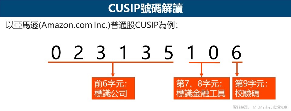 CUSIP號碼解讀