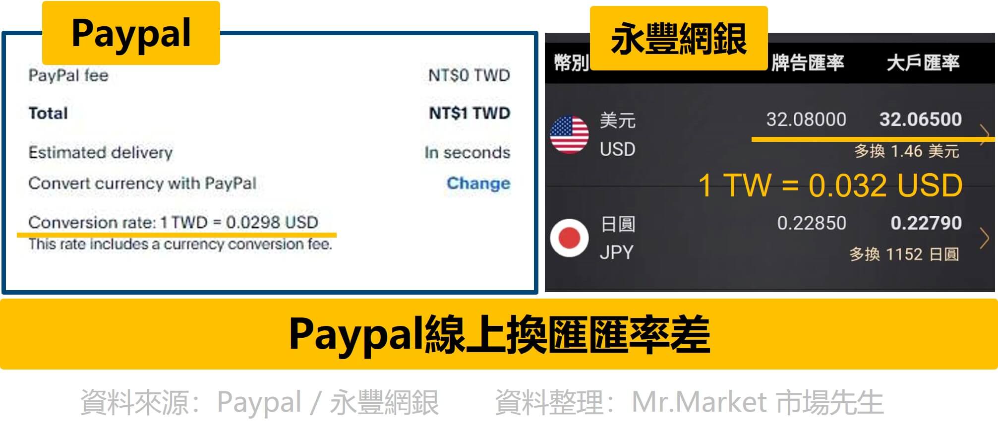 Paypal線上換匯匯率 