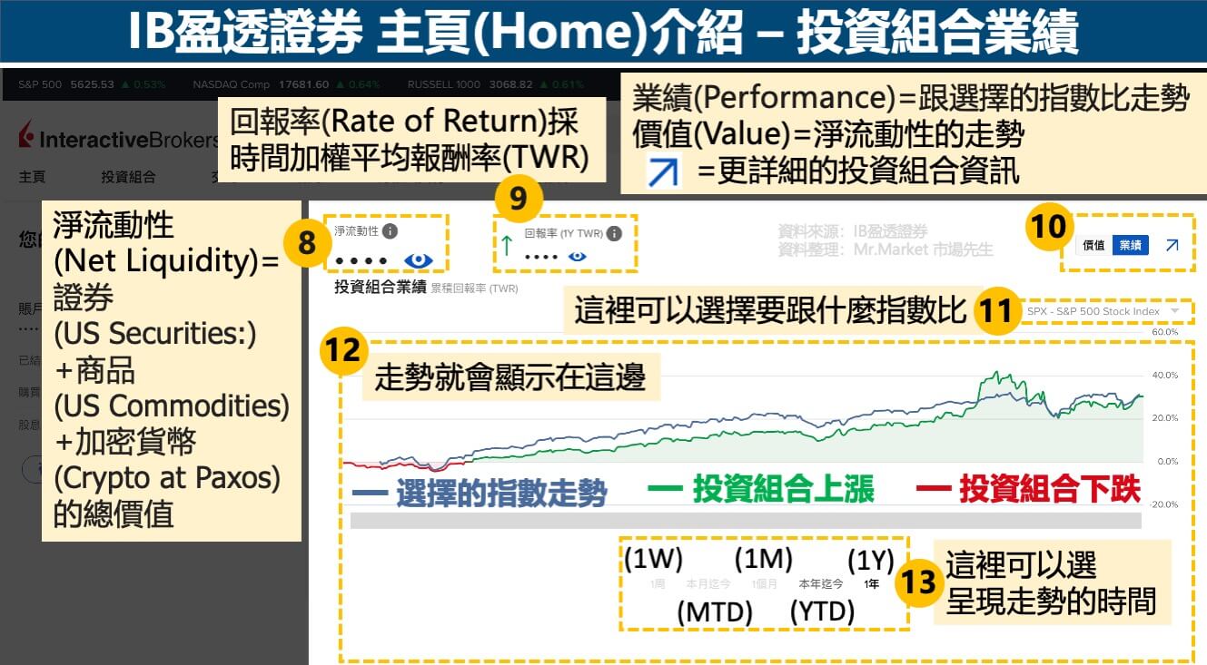 IB主頁介紹-投資組合業績