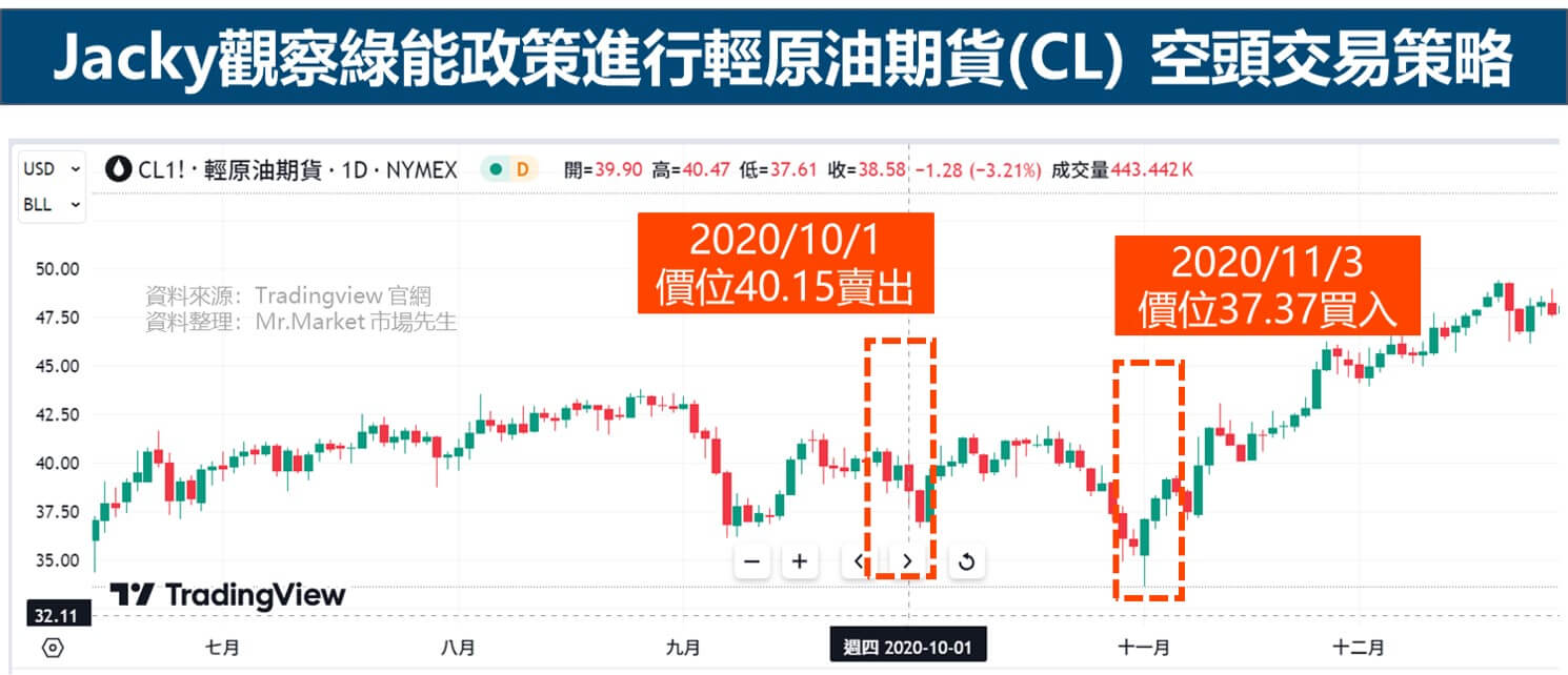 觀察美國綠能發展政策做空CL試算