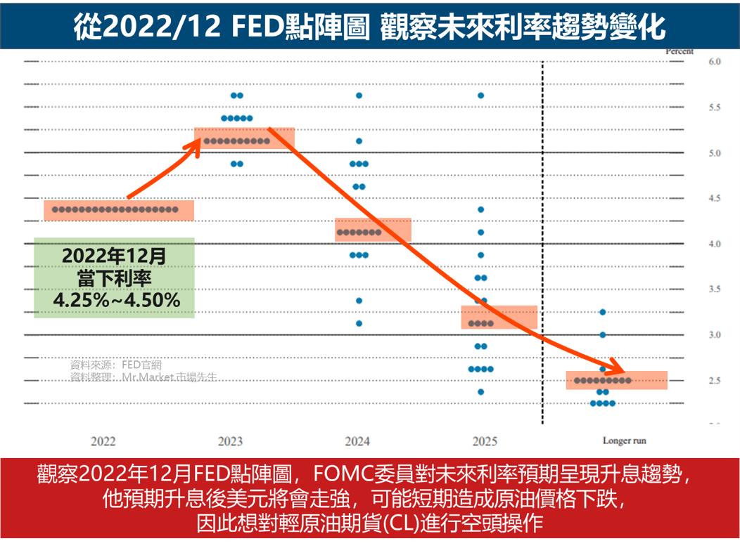 2022/12 FED點陣圖及利率預測, 判斷CL交易策略