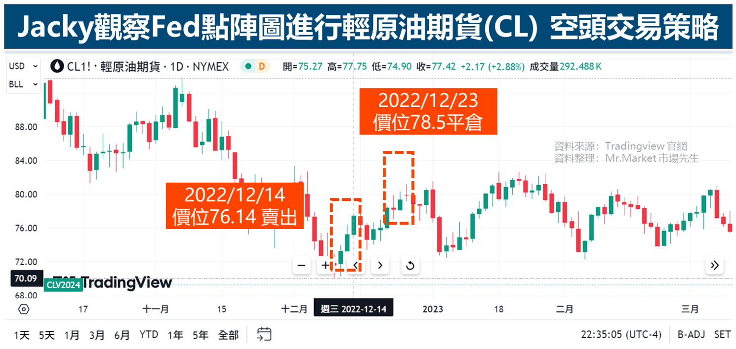 觀察FED點陣圖做空輕原油期貨(CL)