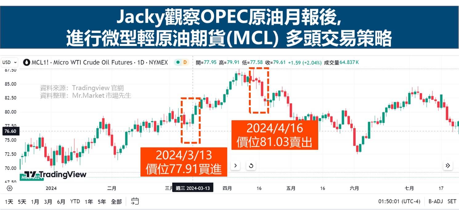 觀察OPEC原油月報做多MCL微型輕原油期貨