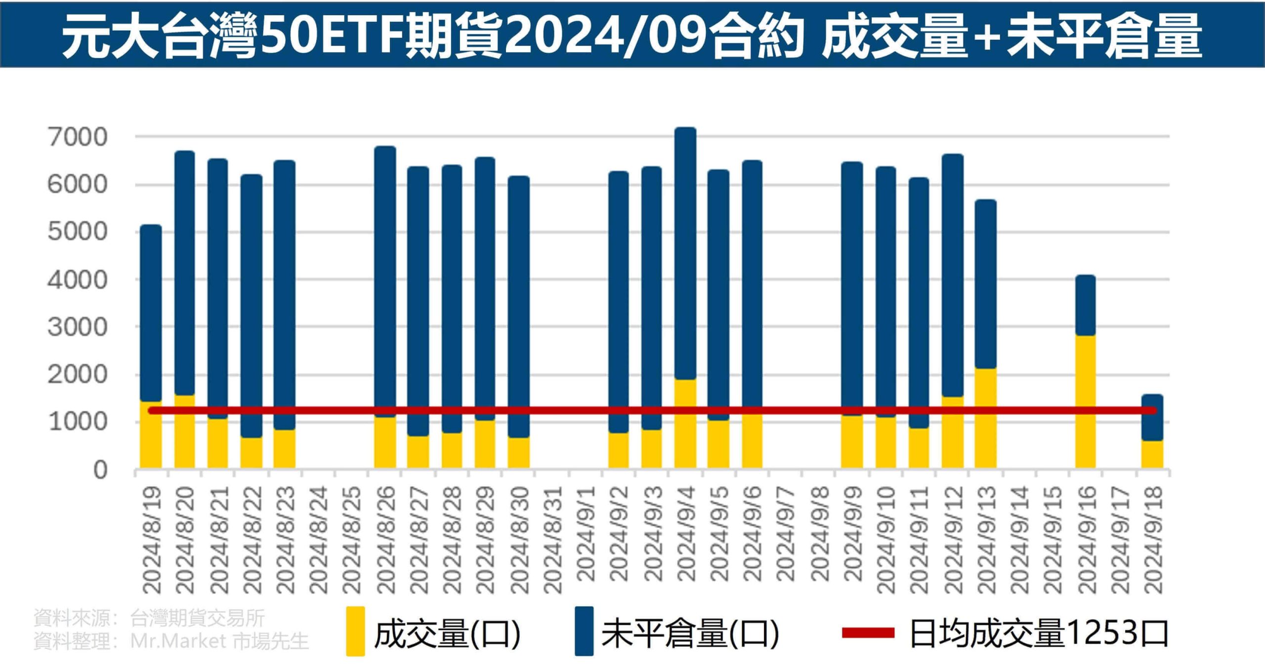 0050ETF期貨成交量未平倉量