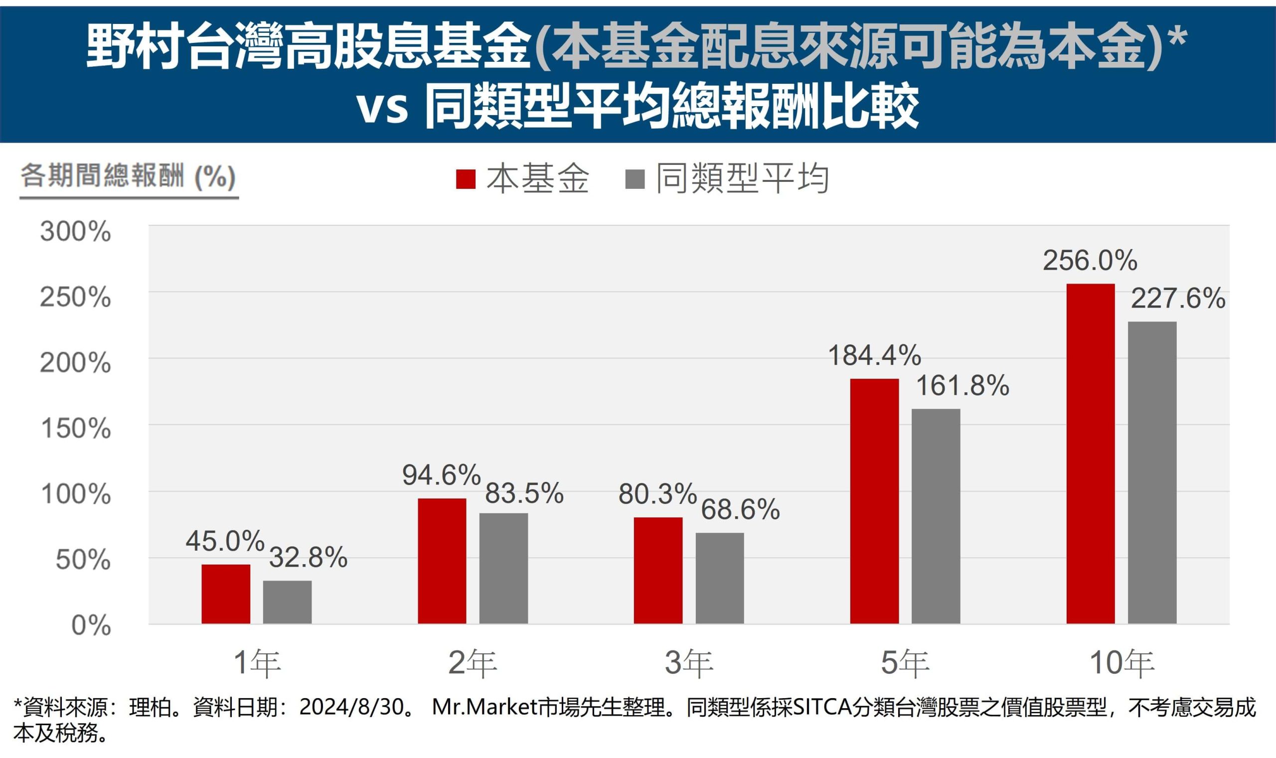 野村台灣高股息基金 vs 同類型平均 各期間總報酬比較