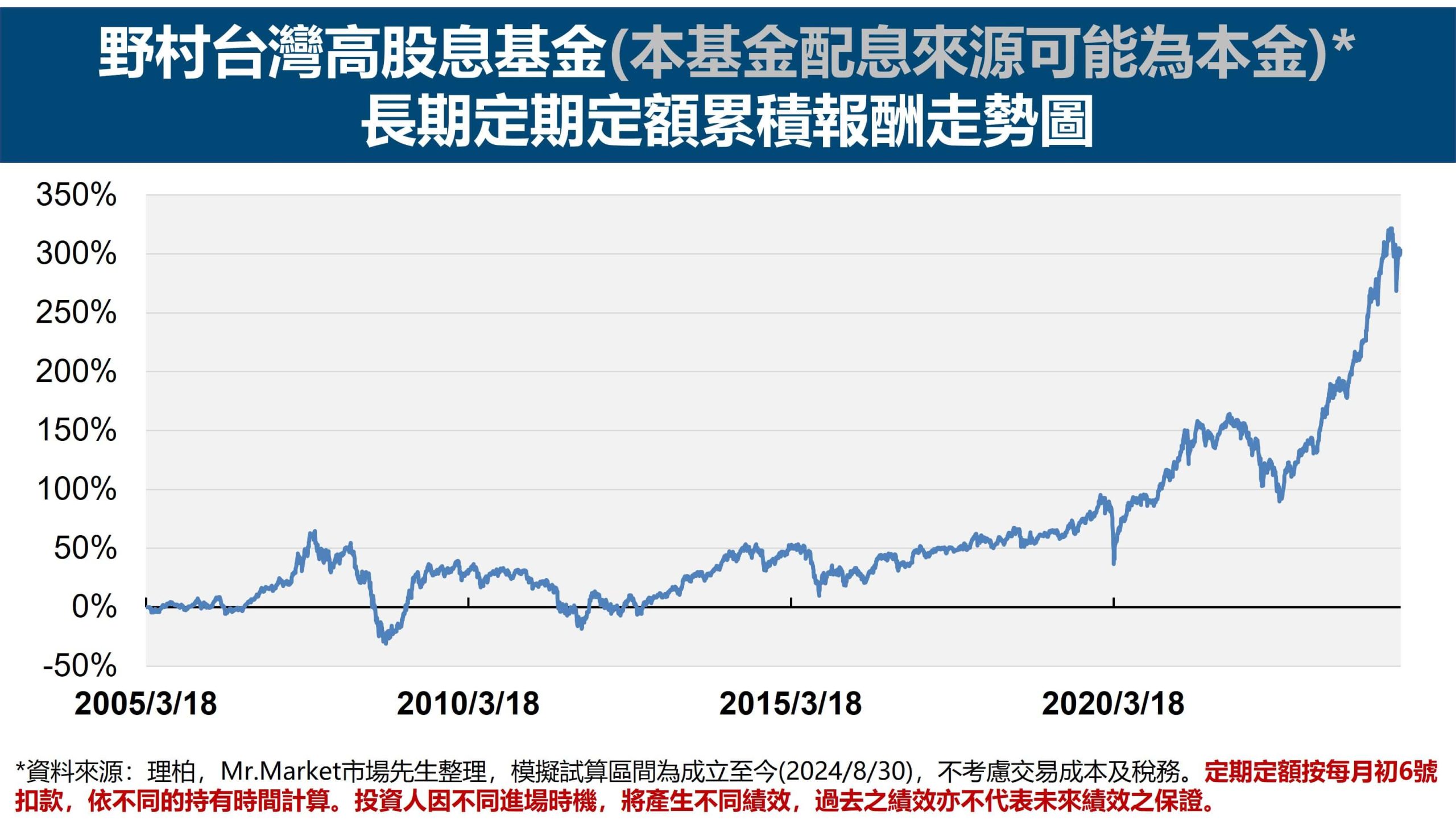 野村台灣高股息基金 長期定期定額累積報酬走勢圖