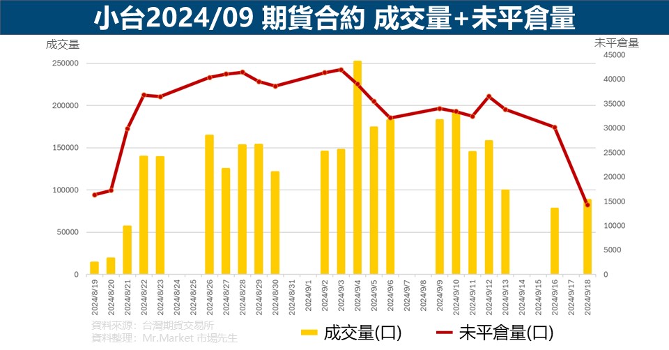 202409小台合約成交量未平倉量