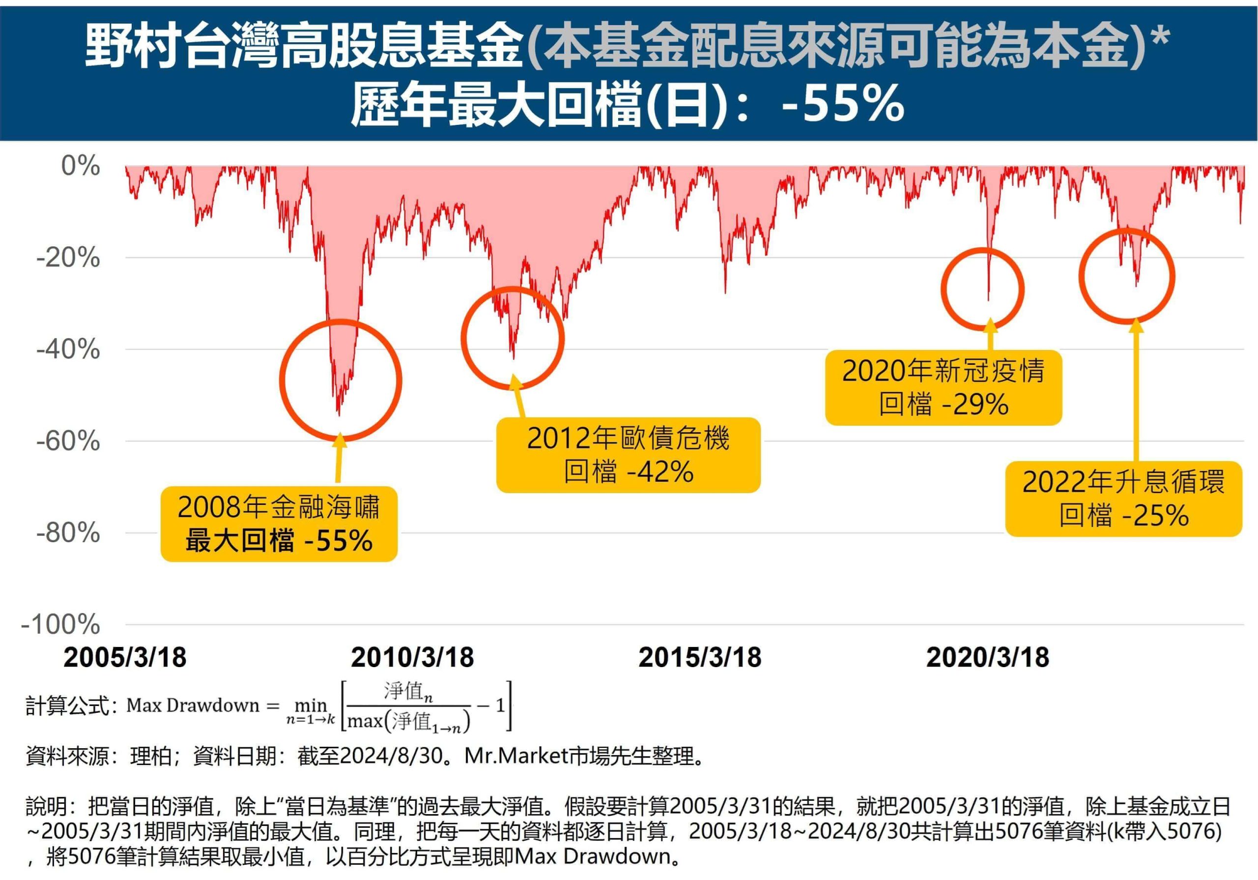 野村台灣高股息基金 歷年最大回檔(日)：-55%