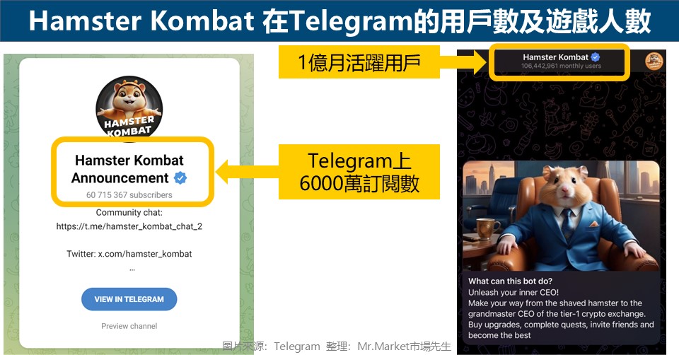 Hamster Kombat 在Telegram的6000萬用戶數及1億遊戲人數
