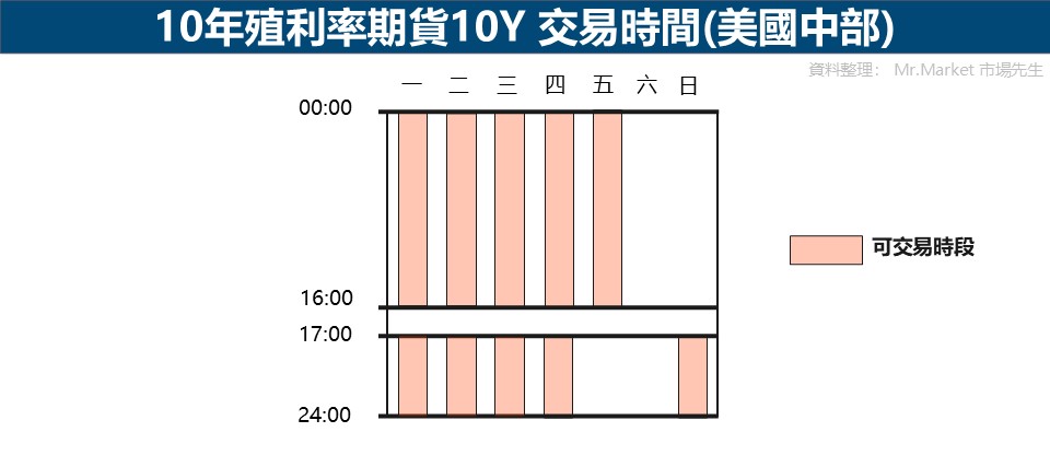 10Y交易時間美國中部