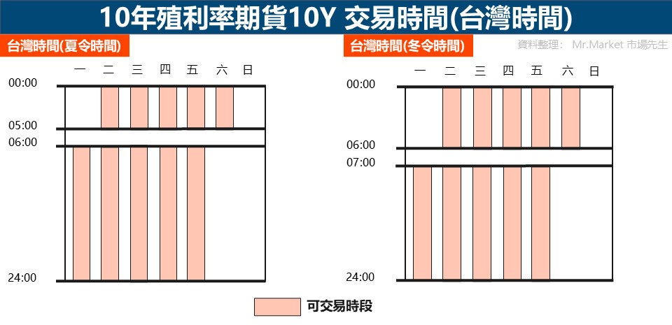 10Y交易時間台灣時間