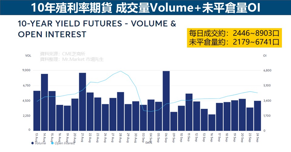 10Y期貨 Volume & OI