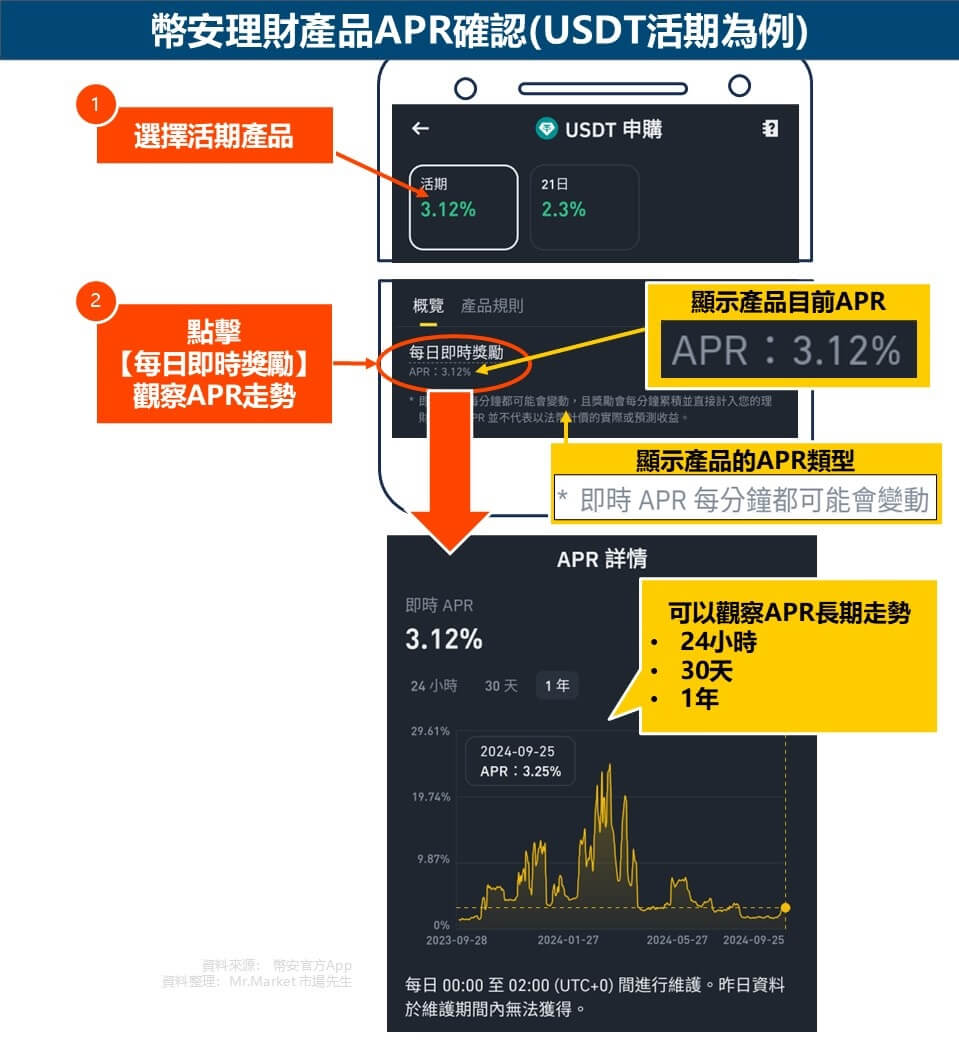 幣安理財產品APR確認(USDT活期為例)