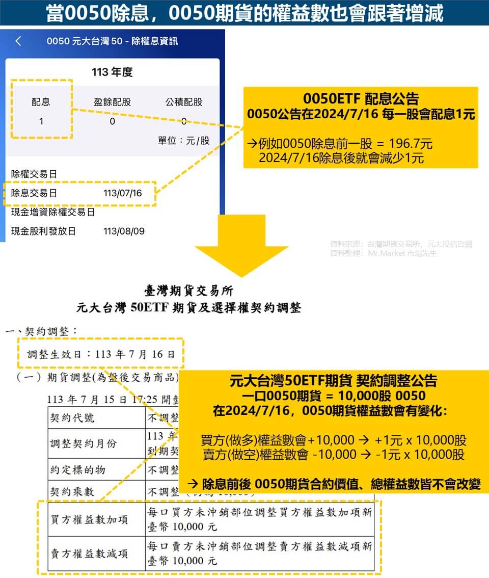 0050ETF期貨除權息