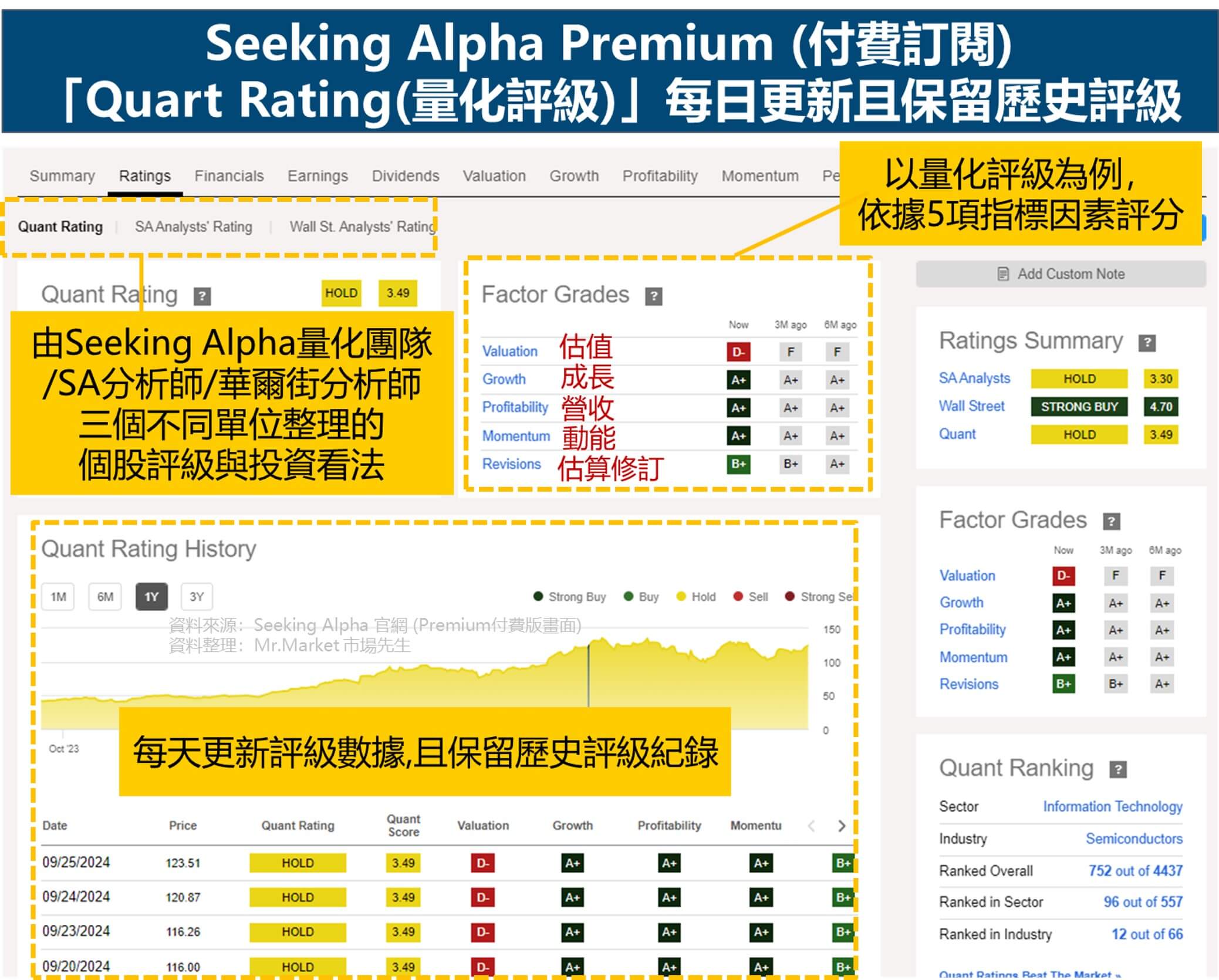 Seeking Alpha Premium (付費訂閱)
「Quart Rating(量化評級)」每日更新且保留歷史評級