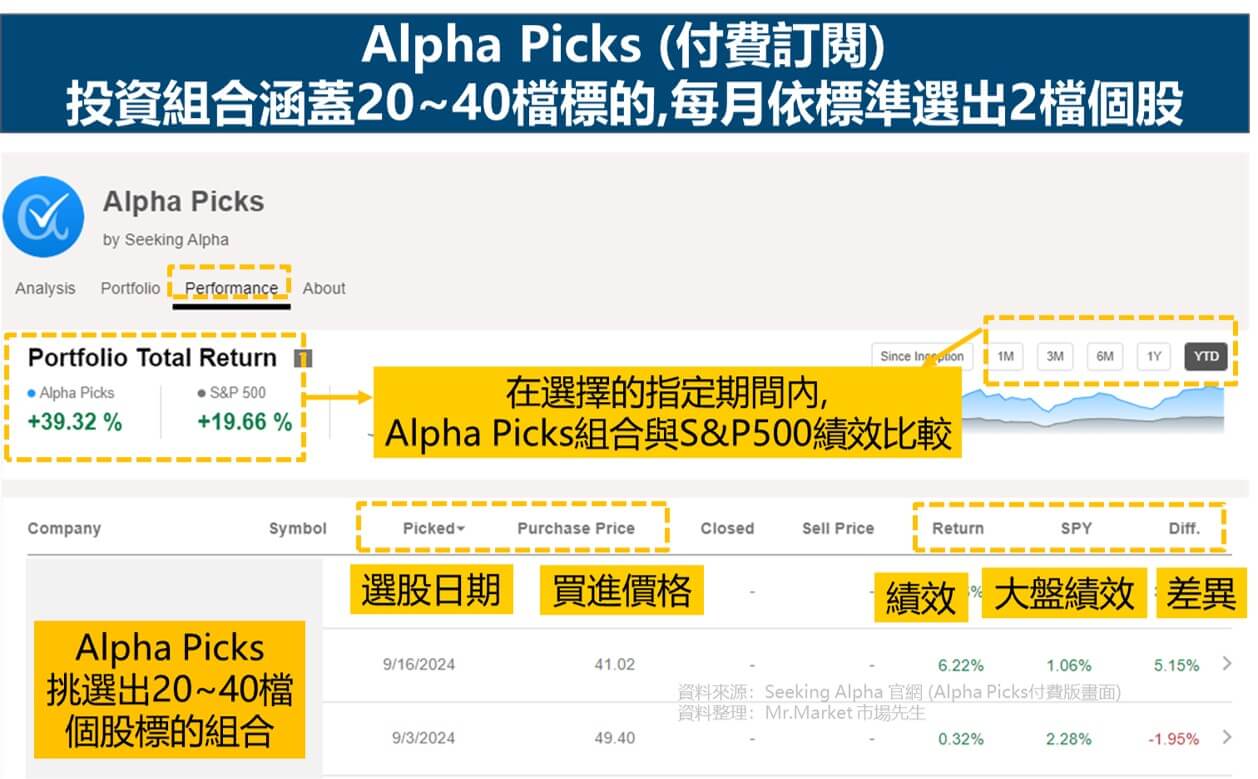 Alpha Picks (付費訂閱)
投資組合涵蓋20~40檔標的,每月依標準選出2檔個股