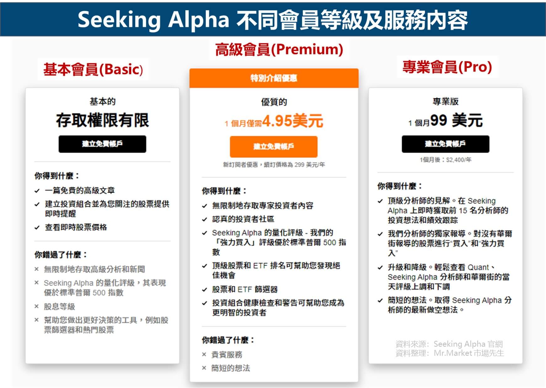 Seeking Alpha 訂閱價格與服務內容