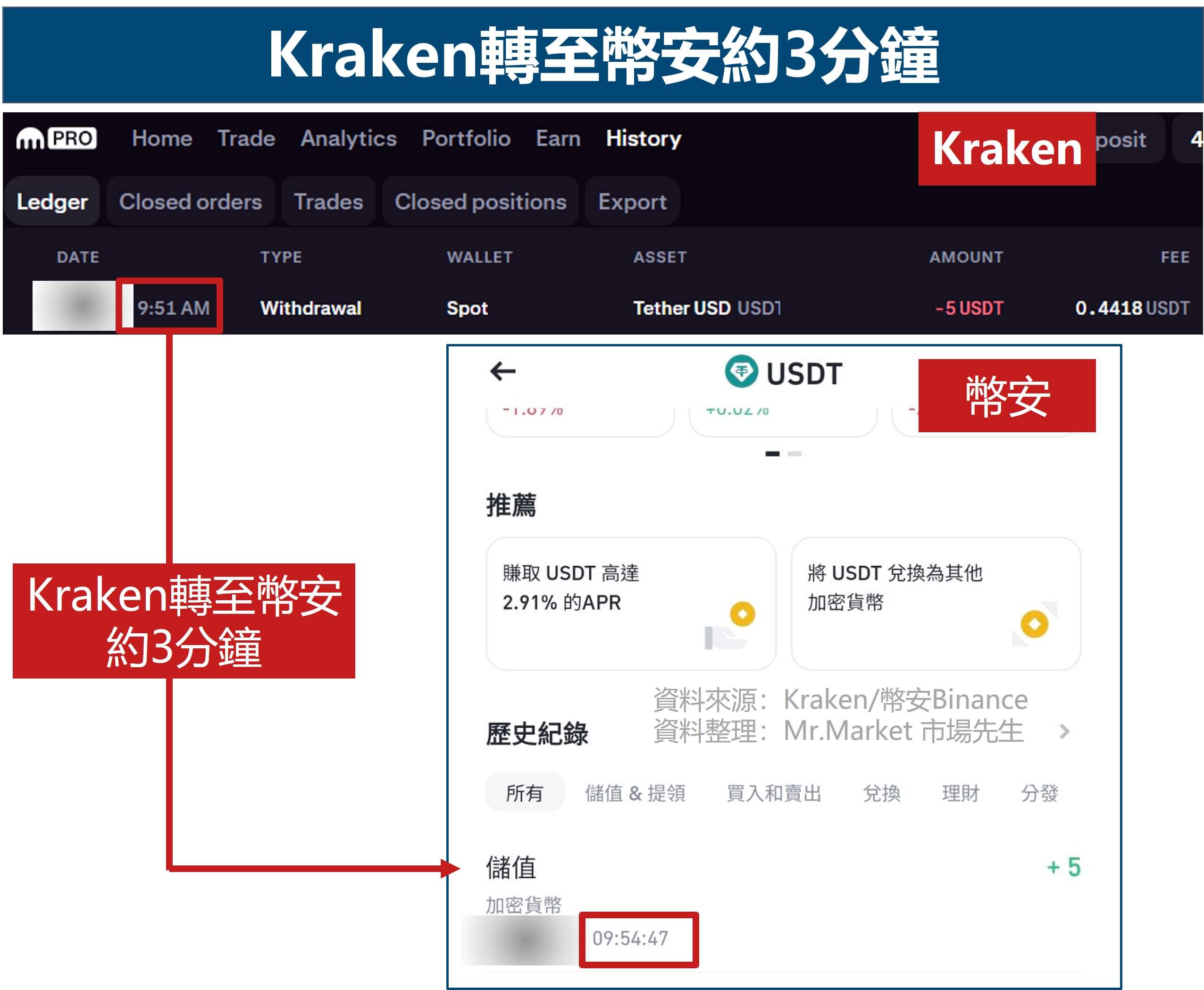 Kraken轉至幣安約3分鐘