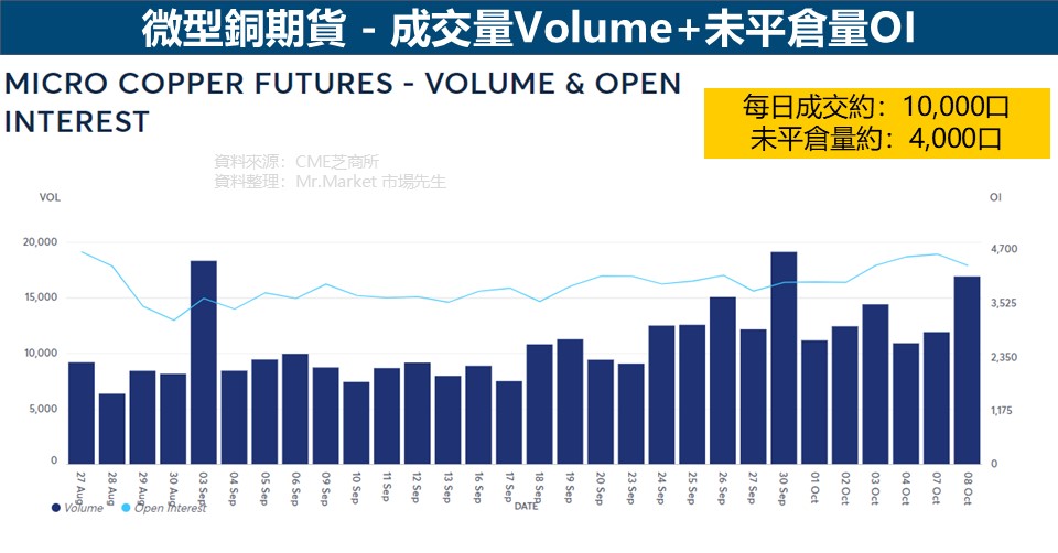 微型銅期貨成交量