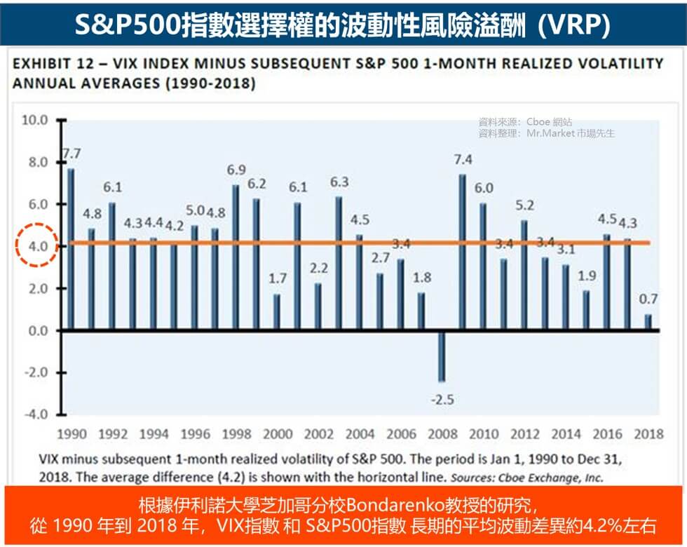 S&P500指數選擇權的波動性風險溢酬 (VRP)