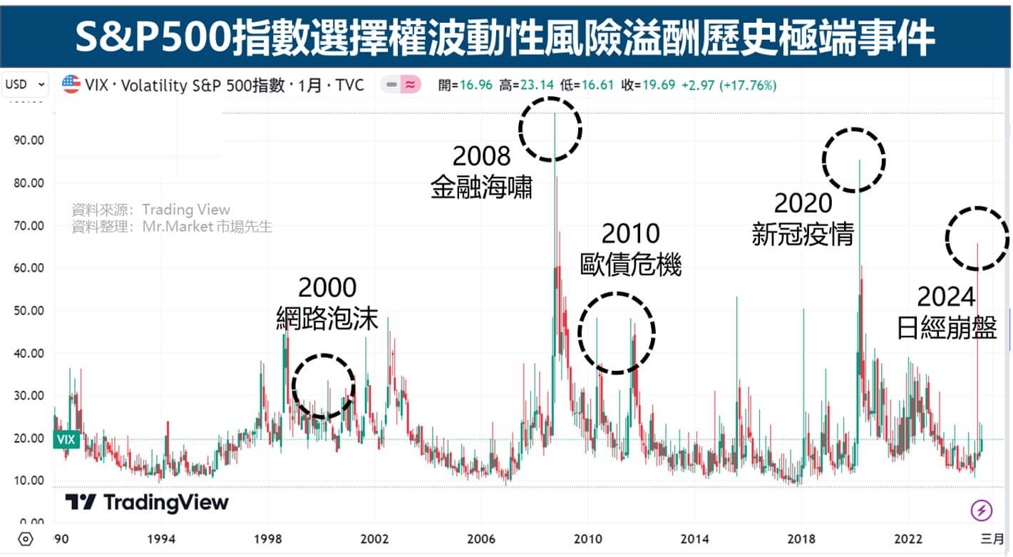 &P500指數選擇權波動性風險溢酬歷史極端事件