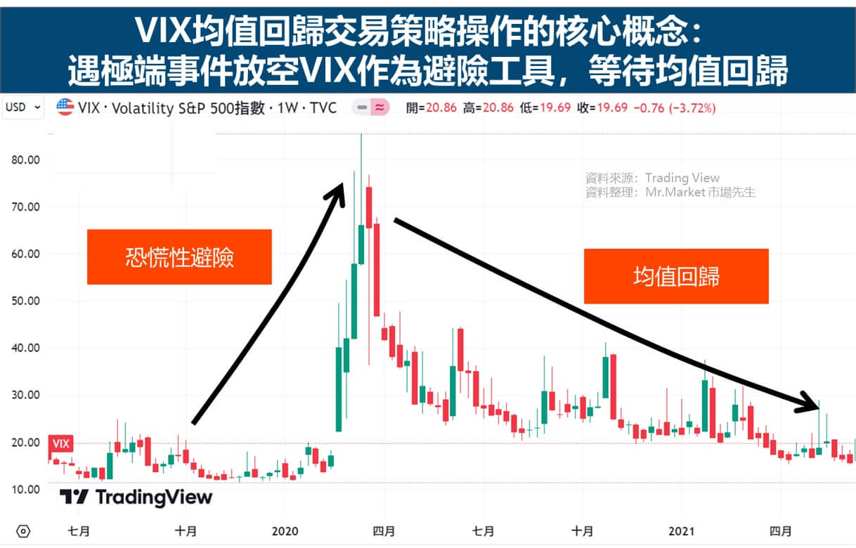 VIX均值回歸交易策略操作的核心概念：遇極端事件放空VIX作為避險工具，等待均值回歸