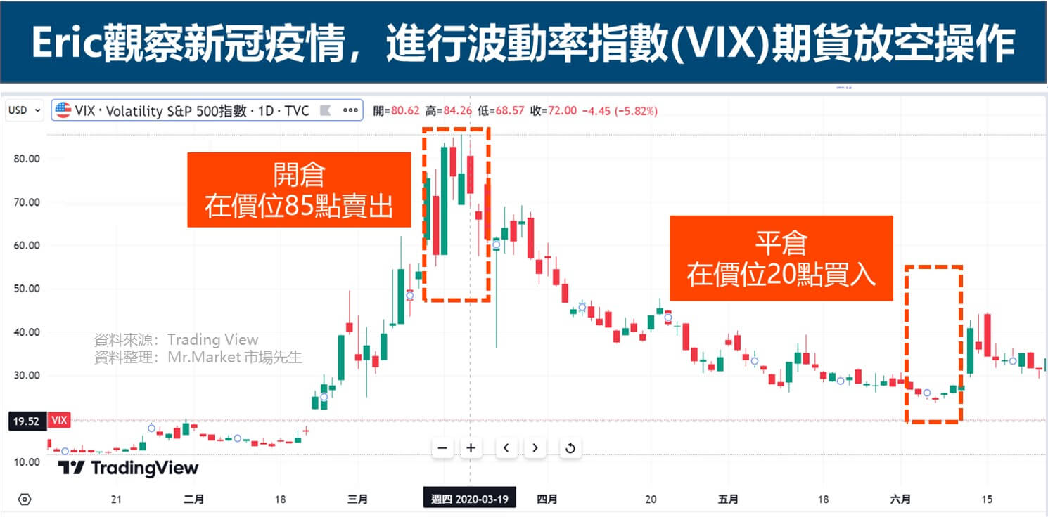 Eric觀察新冠疫情，進行波動率指數(VIX)期貨放空操作