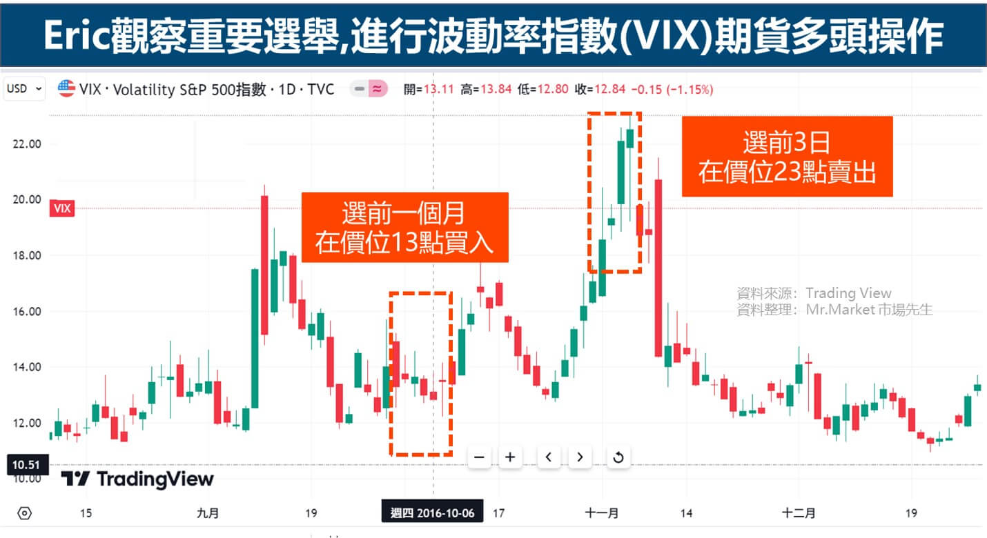 Eric 觀察重要選舉,進行波動率指數(VIX)期貨多頭操作