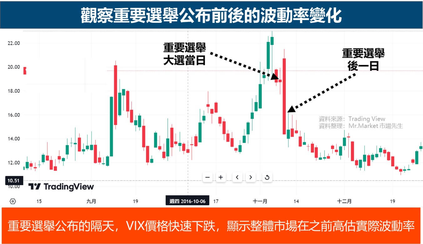 觀察重要選舉公布前後的波動率變化