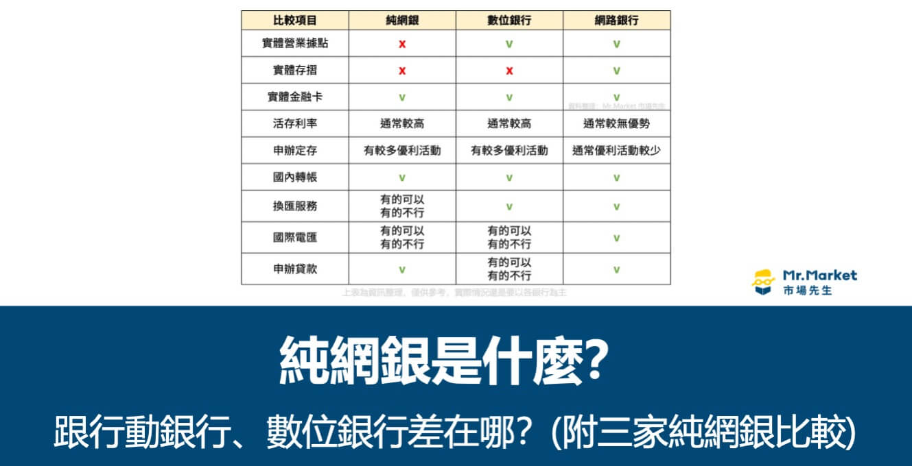 純網銀是什麼？跟數位銀行、行動銀行差在哪？附三家純網銀比較