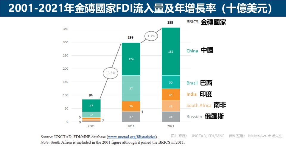 2001-2021年金磚國家FDI流入量及年增長率