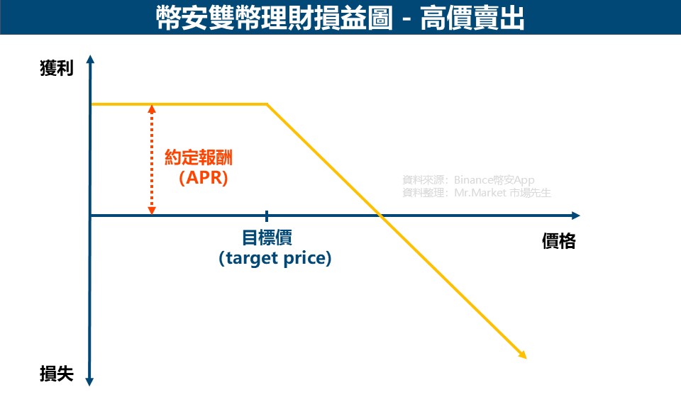 雙幣理財高價賣出損益圖