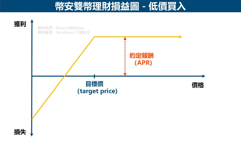 雙幣理財低價買入損益圖