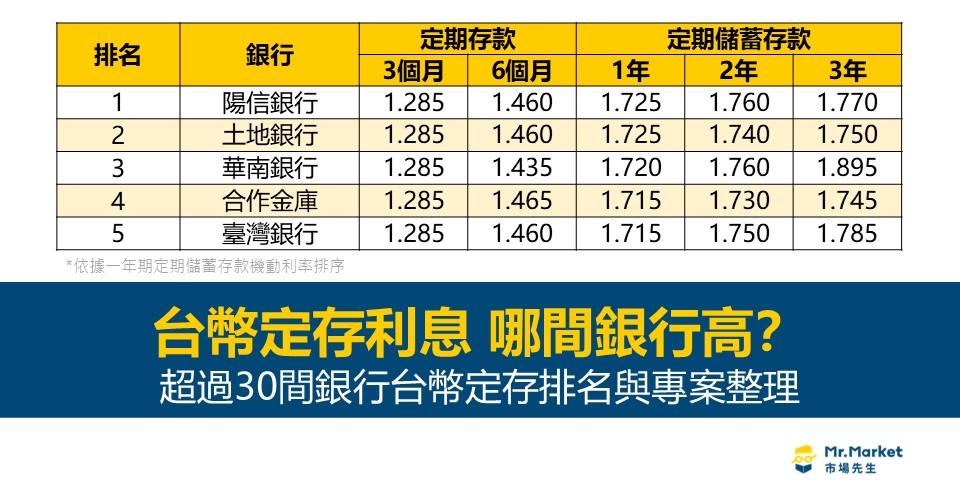 台幣定存利率排名