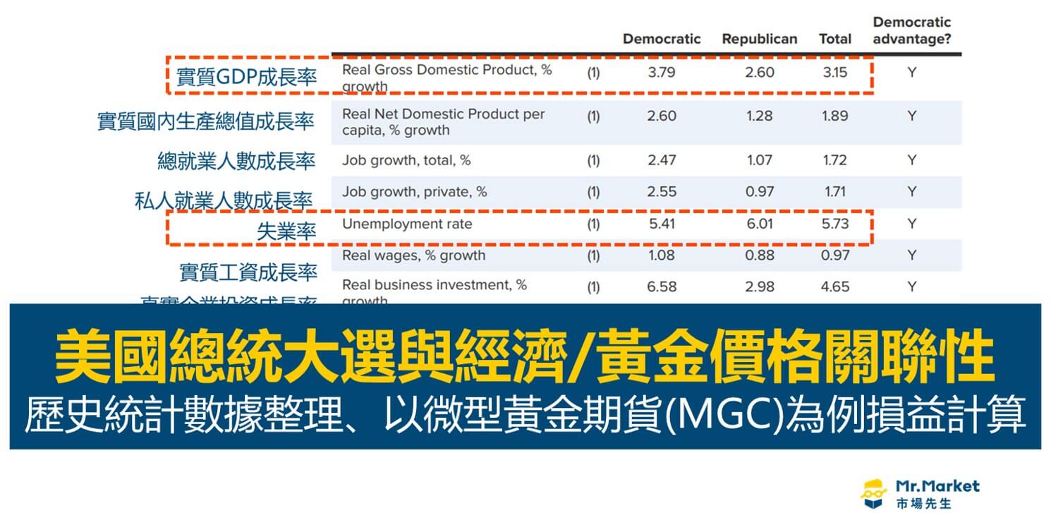 美國總統大選與經濟及黃金價格的關聯性