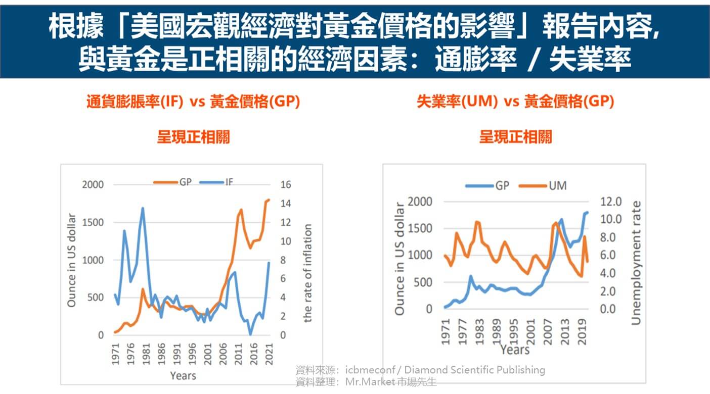 根據「美國宏觀經濟對黃金價格的影響」報告內容, 
與黃金是正相關的經濟因素：通膨率 / 失業率