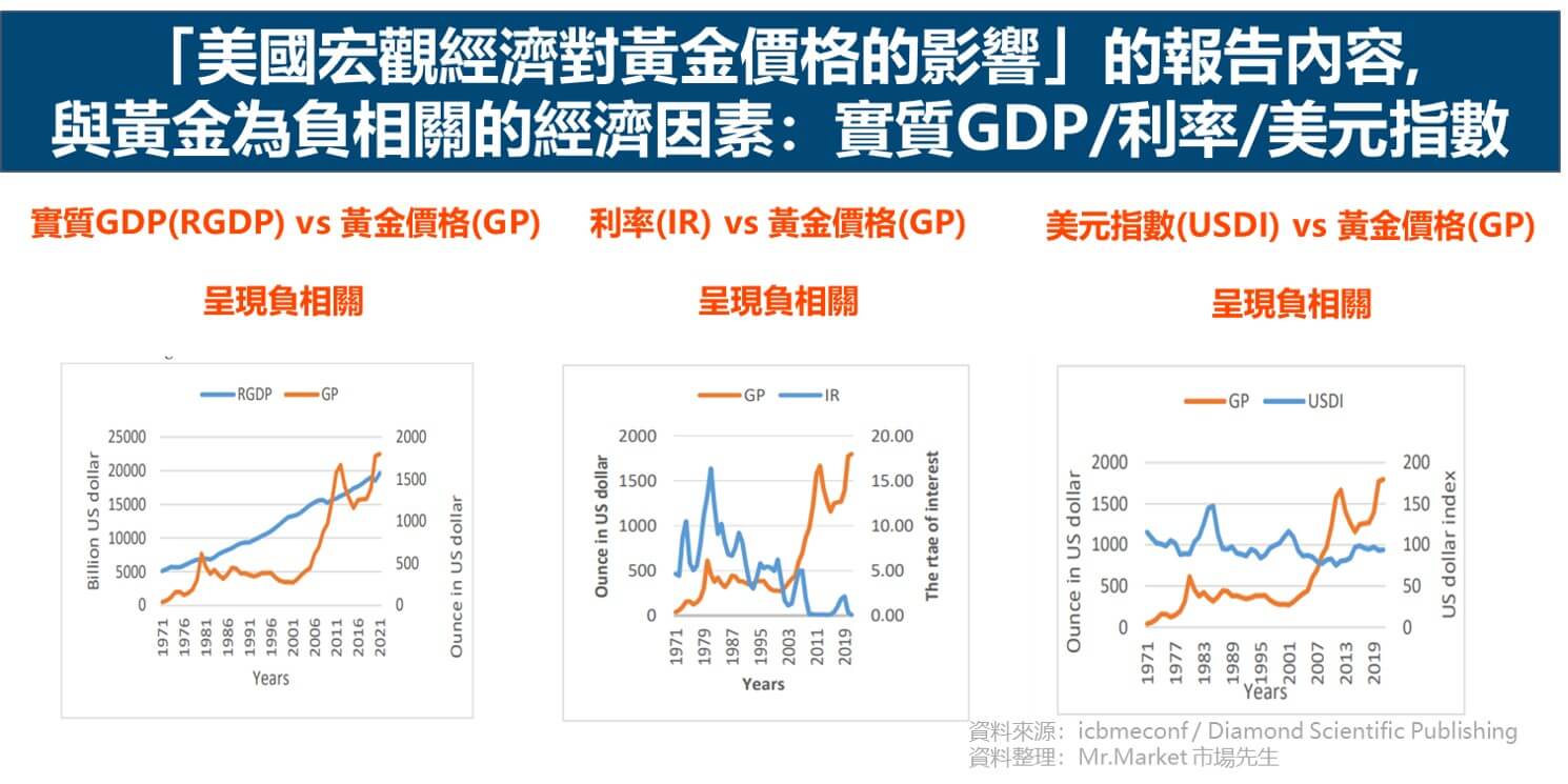 「美國宏觀經濟對黃金價格的影響」的報告內容, 
與黃金為負相關的經濟因素：實質GDP/利率/美元指數