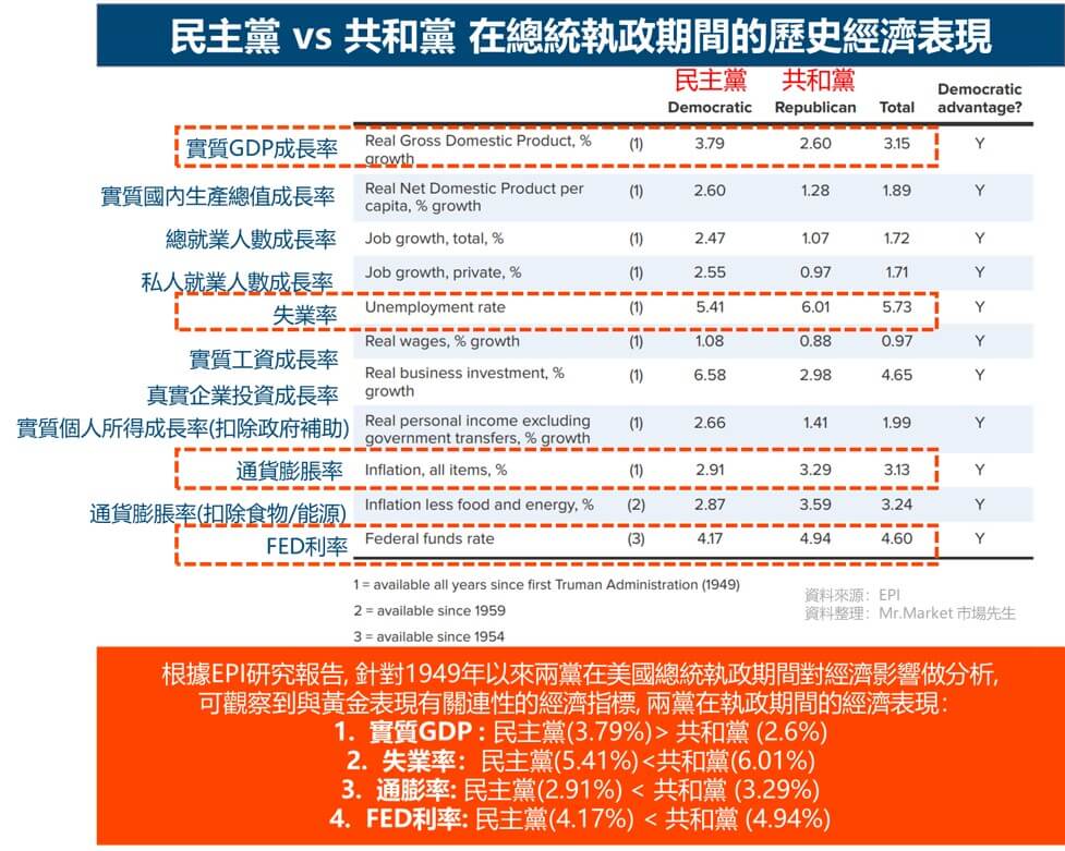 美國民主黨 vs 共和黨 在總統執政期間的歷史經濟表現