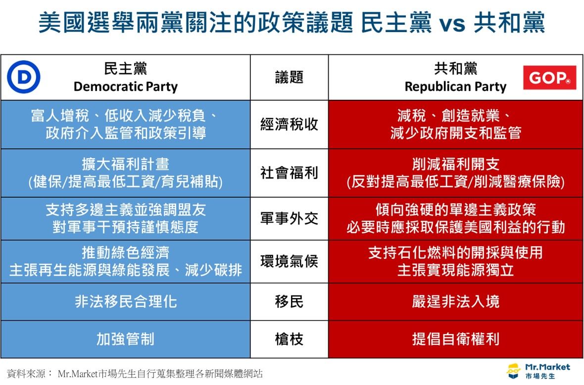 美國選舉兩黨關注的政策議題 民主黨 vs 共和黨 