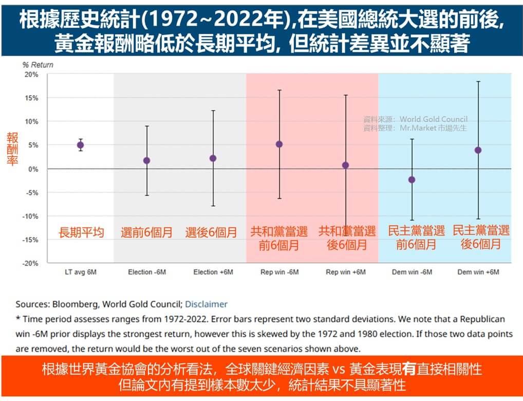 歷史統計美國總統大選前後,黃金報酬略低於長期平均, 但統計差異並不顯著