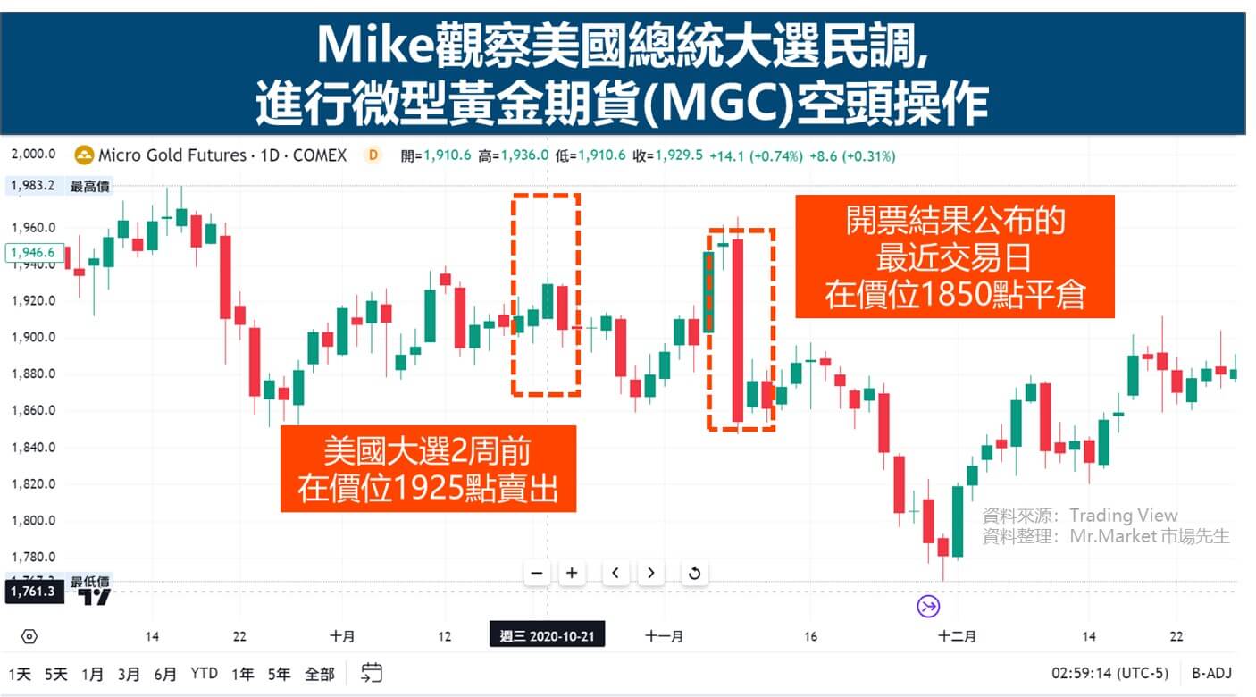 Mike觀察美國總統大選民調,進行微型黃金期貨(MGC)空頭操作