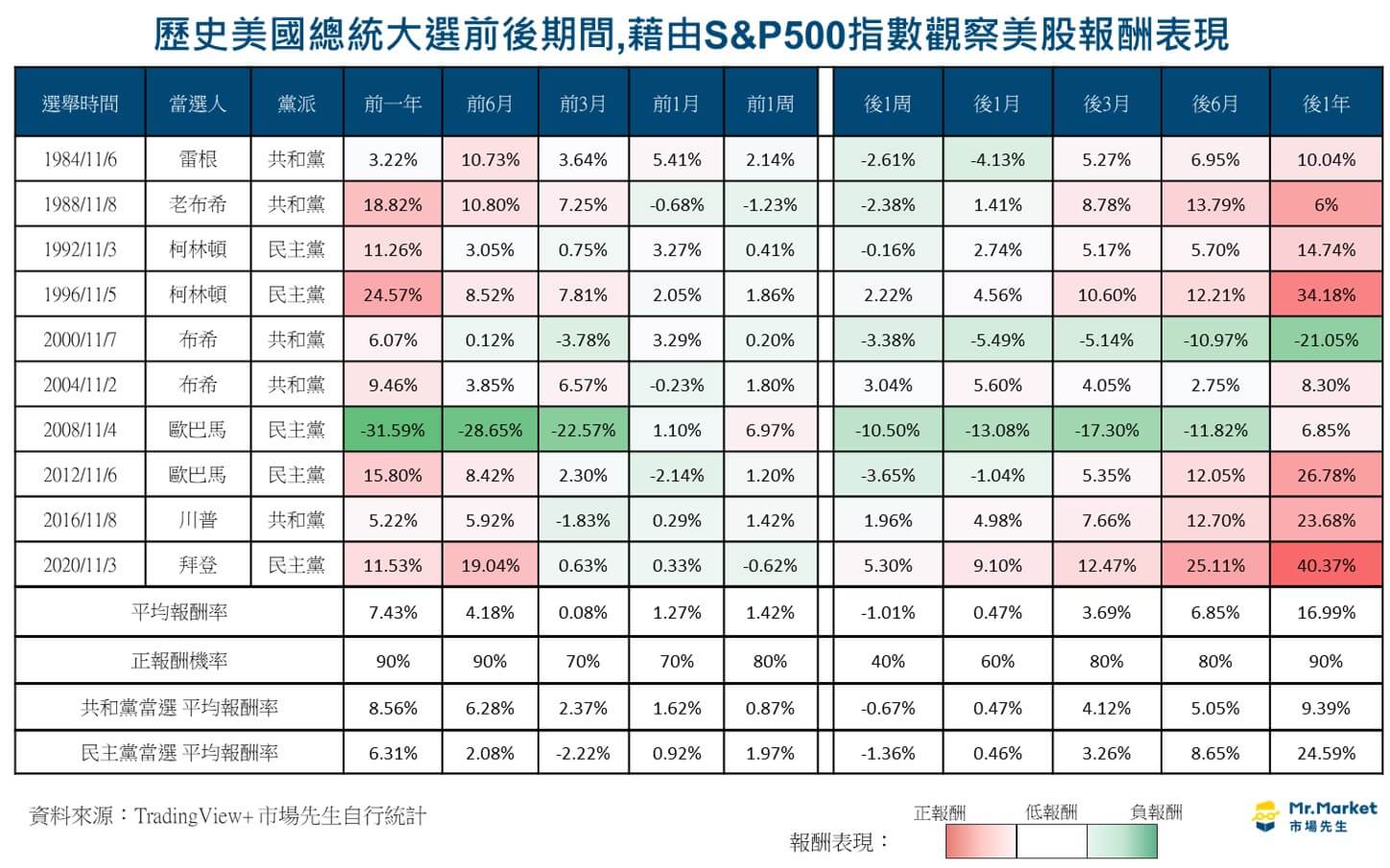 歷史美國總統大選前後期間,藉由S&P500指數觀察美股報酬表現