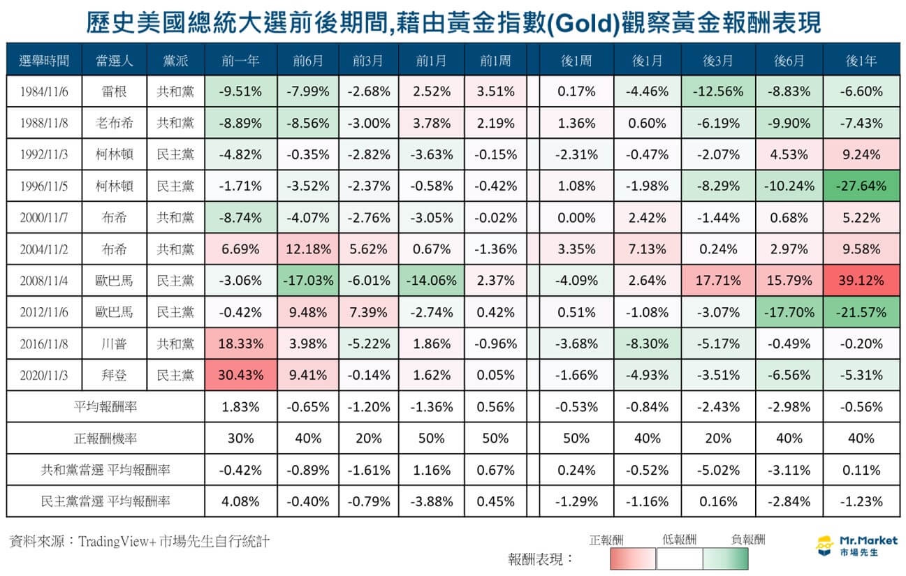 歷史美國總統大選前後期間,藉由黃金指數(Gold)觀察黃金報酬表現