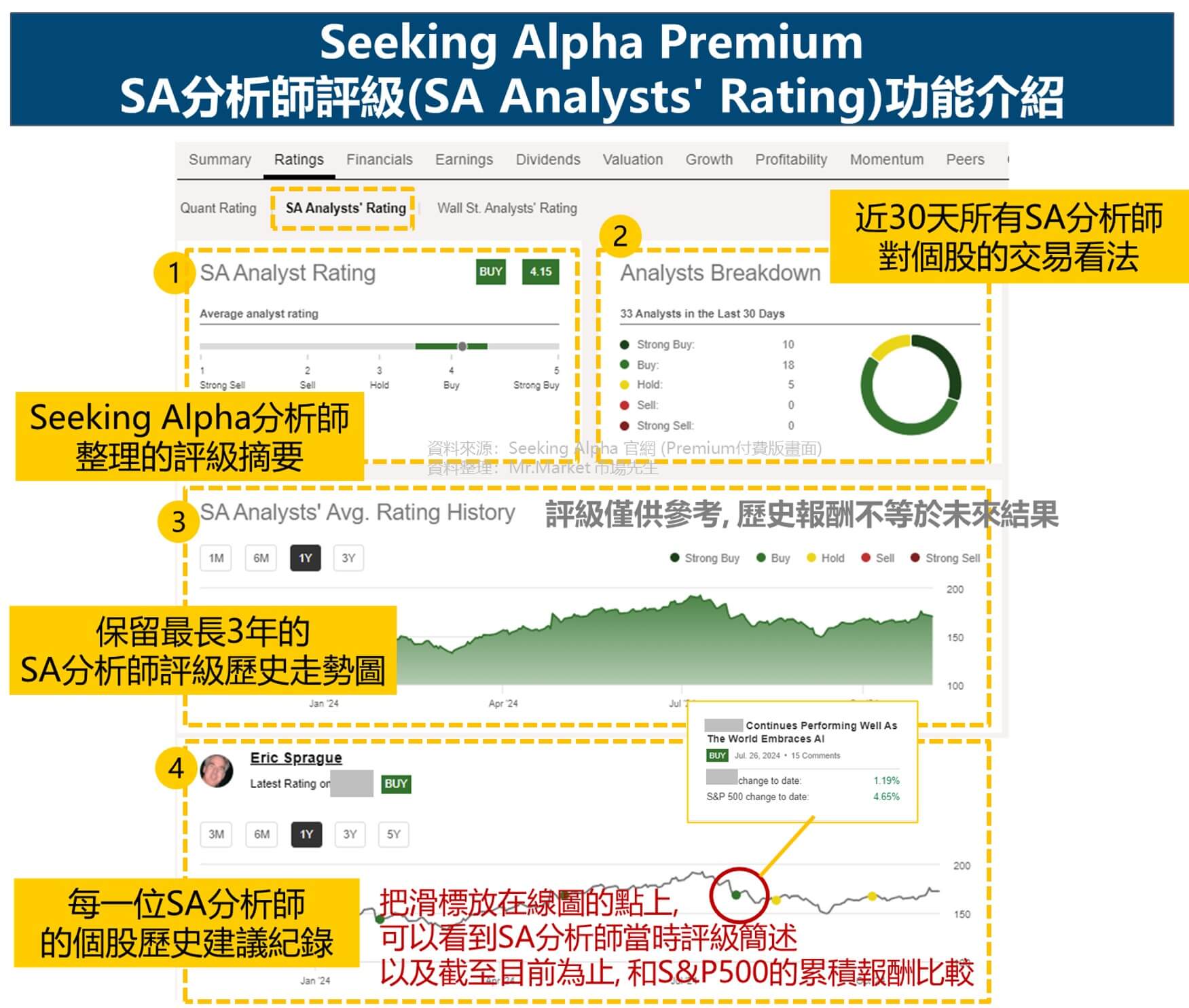 Seeking Alpha Premium SA分析師評級(SA Analysts' Rating)功能介紹